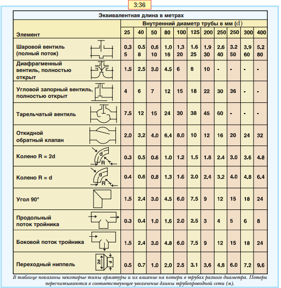 Эквивалентная длина сопротивления. Таблица расчета потерь напора в трубопроводе. Местные сопротивления в трубопроводах таблица. Таблица местных сопротивлений трубопроводов для отопления. Потери давления на местные сопротивления в трубопроводе.
